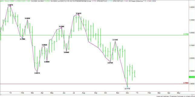 Weekly Nearby Comex High Grade Copper