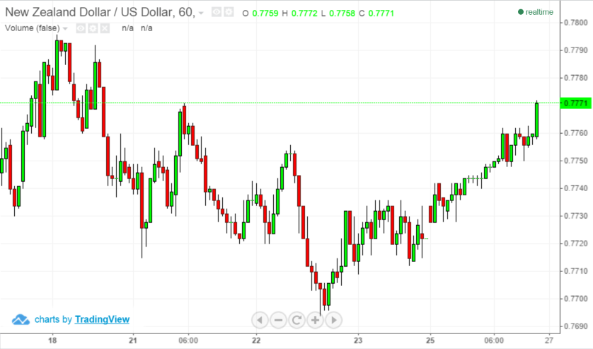 nzdusd week