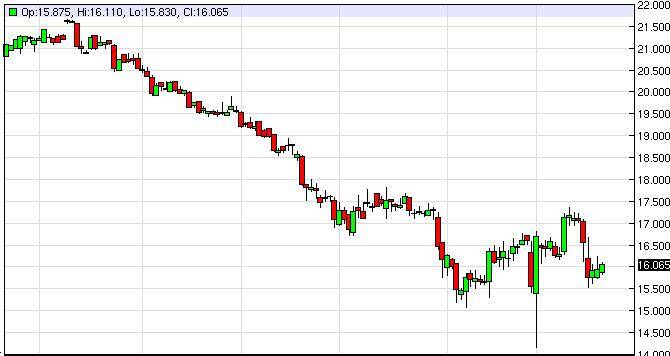 Silver Forecast December 22, 2014, Technical Analysis