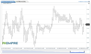 Brent Oil(15 minutes)20150108120658