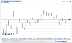 Crude Oil(15 minutes)20150108120639