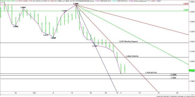 Daily EUR/USD Chart