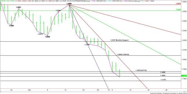 Daily EUR/USD Chart