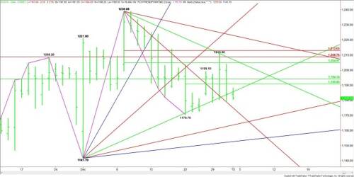 Comex Gold Futures (GC) Technical Analysis – January 2, 2015 Forecast