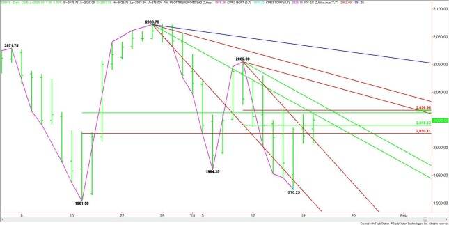 Daily March E-mini S&amp;P 500 Index