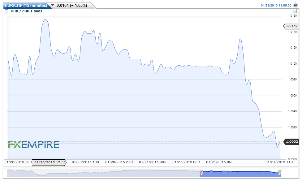 EURCHF(15 minutes)20150121130523