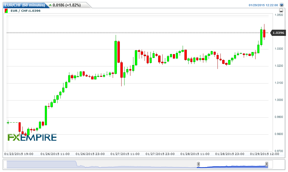 EURCHF(60 minutes)20150129142042
