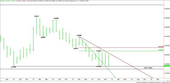 EUR/GBP Monthly Chart