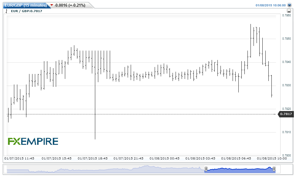 EURGBP(15 minutes)20150108120607
