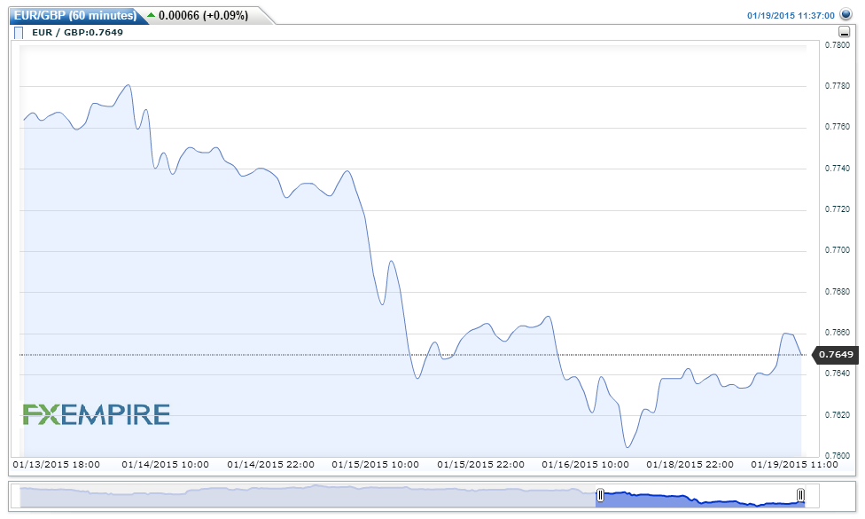 EURGBP(60 minutes)20150119133543