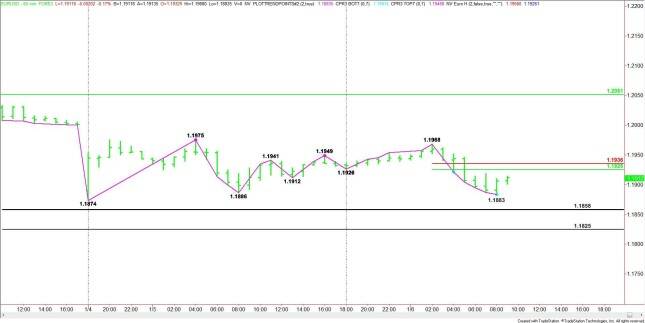 Hourly EUR/USD Chart