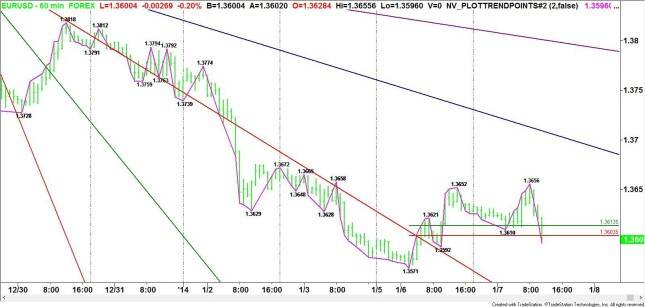 Hourly EURUSD Chart
