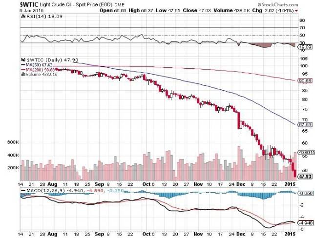 Light-Crude-oil-Spot-Price-EOD-CME