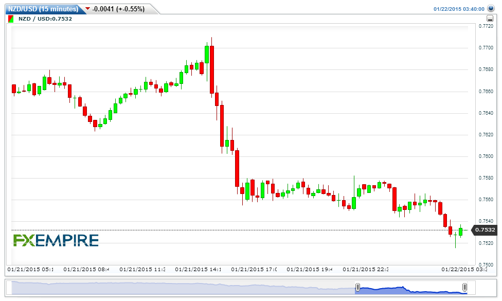 NZDUSD(15 minutes)20150122054012