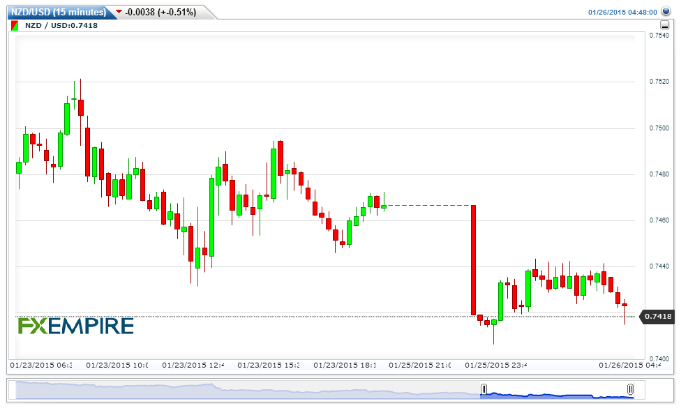 NZDUSD(15 minutes)20150126064830