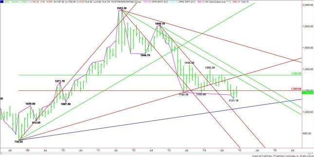 Nearby Gold Monthly Chart