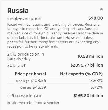 break even oil russia