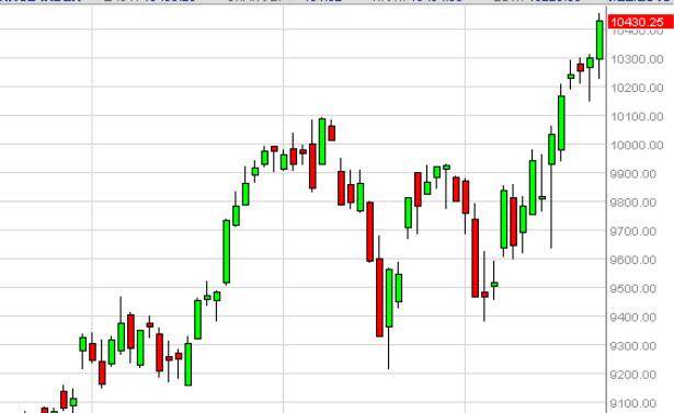 DAX Forecast January 23, 2015, Technical Analysis
