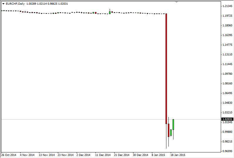 eurchf
