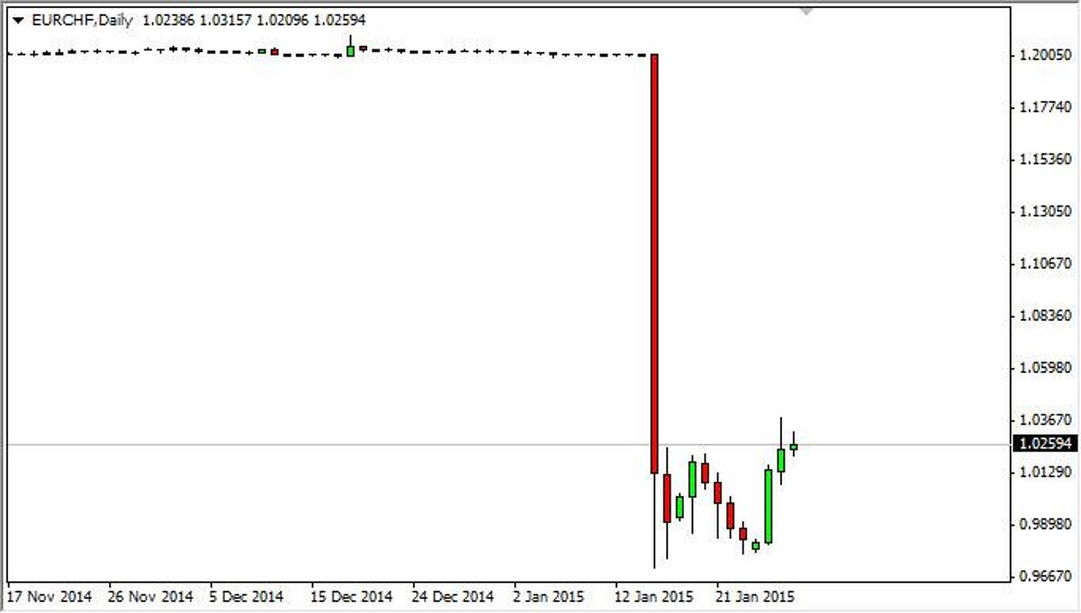 EUR/CHF Forecast January 29, 2015, Technical Analysis | FXEmpire