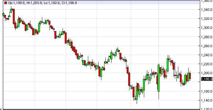 Gold Prices January 2, 2015, Technical Analysis