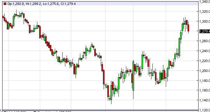 Gold Prices January 27, 2015, Technical Analysis