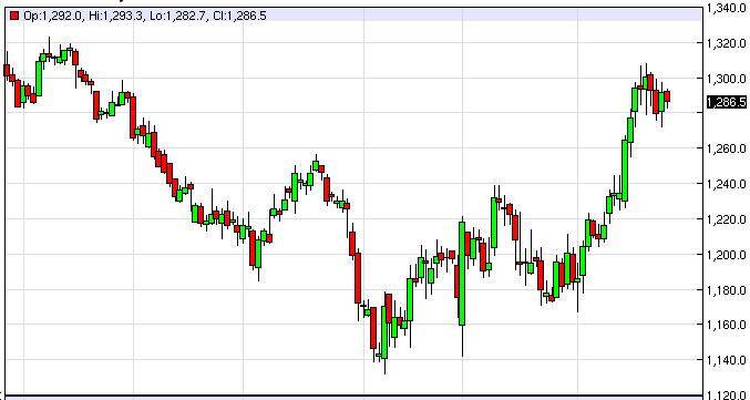 Gold Prices January 29, 2015, Technical Analysis