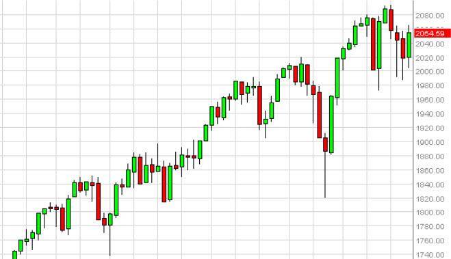 sp500WEEK