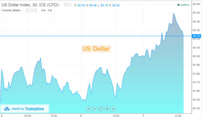 us dollar fxempire
