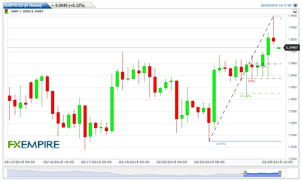 GBP-USD Pushes Above 1.5500 Ahead of UK GDP Figures