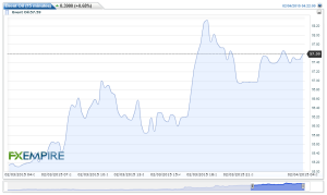 Brent Oil(15 minutes)20150204062336