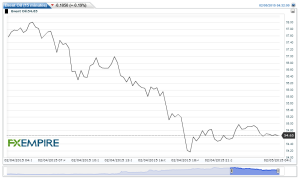 Brent Oil(15 minutes)20150205063352