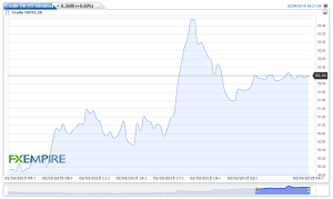 Crude Oil(15 minutes)20150204062311