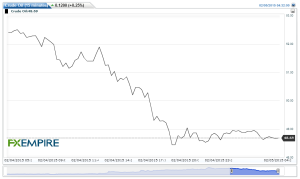 Crude Oil(15 minutes)20150205063332
