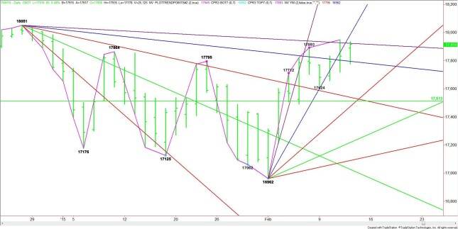 Daily March E-mini Dow Jones Industrial Average