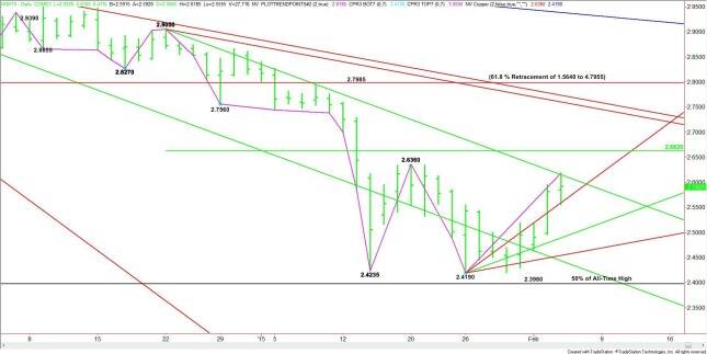 Daily March High Grade Copper