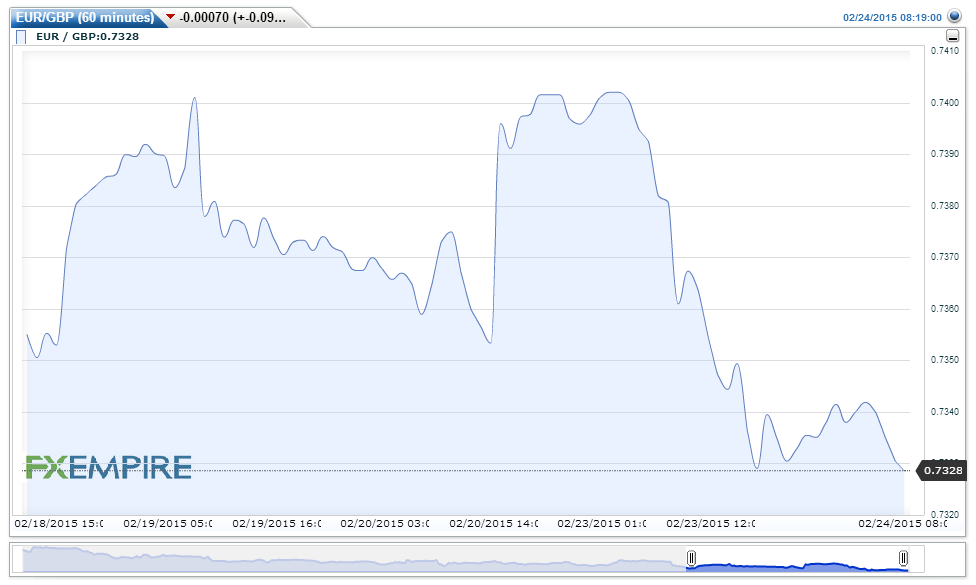 EURGBP(60 minutes)20150224101907