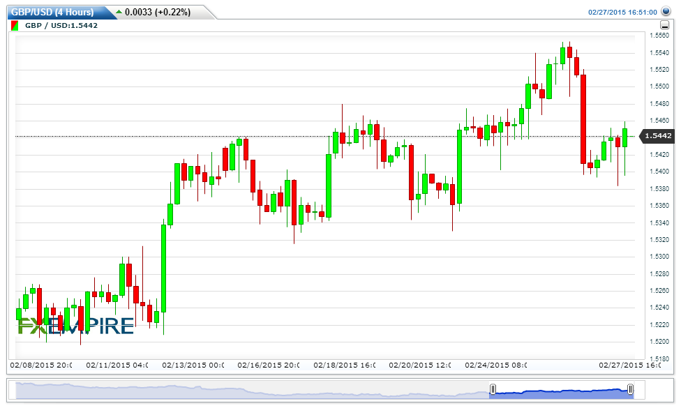 GBPUSD(4 Hours)20150227185202