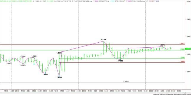 Hourly EUR/USD