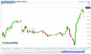 USDCHF(15 minutes)20150219141526