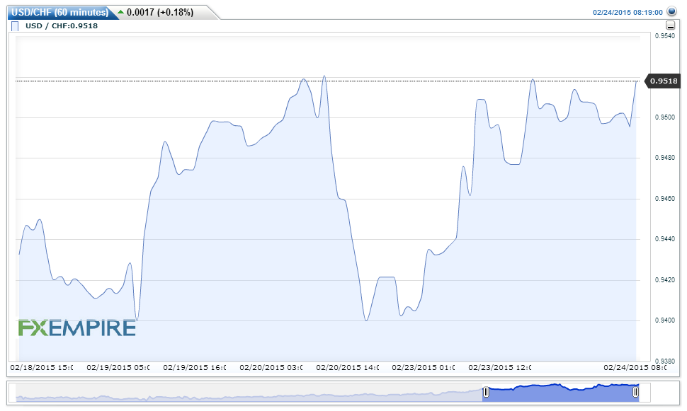 USDCHF(60 minutes)20150224101936