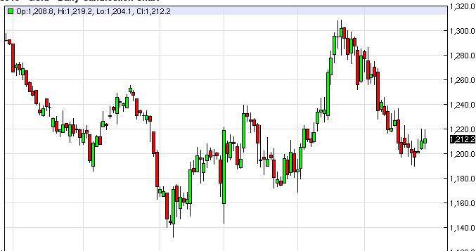 Gold Prices Forecast March 2, 2015, Technical Analysis