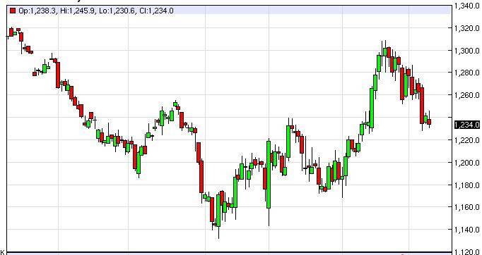 Gold Prices February 11, 2015, Technical Analysis
