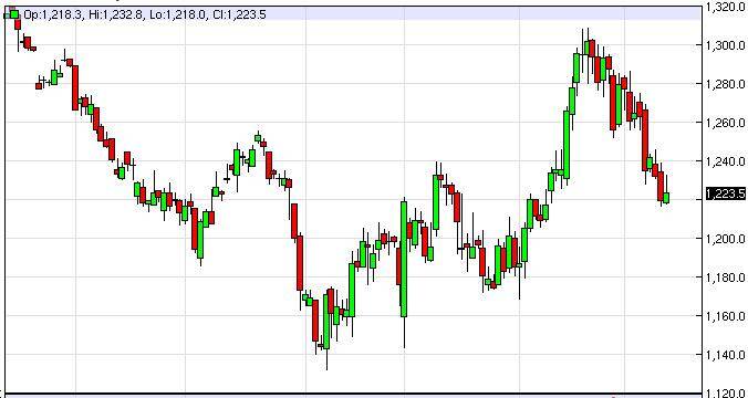 Gold Prices Forecast February 13, 2015, Technical Analysis