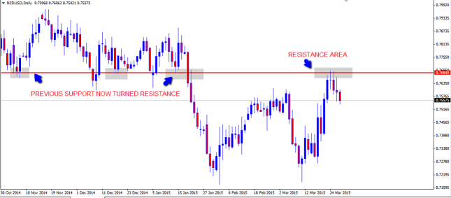Greenback to bounce against the Kiwi: Market Forecasts for March 30th – April 3rd 
