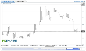 Brent Oil(60 minutes)20150330072250