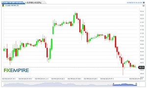 Crude Oil(60 minutes)20150309052657