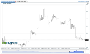 Crude Oil(60 minutes)20150330072229