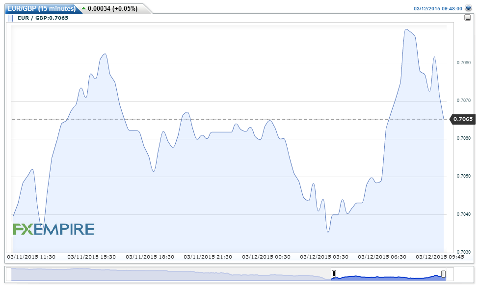 EURGBP(15 minutes)20150312114815