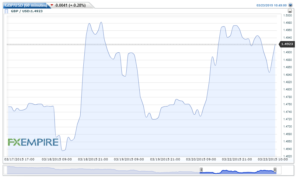 GBPUSD(60 minutes)20150323124908